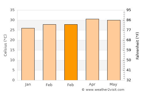 Sam Phran average temperature in February