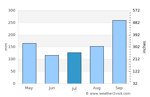 Sam Phran average rain in July