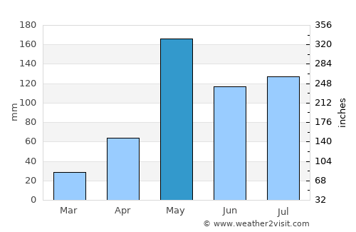 Sam Phran average rain in May