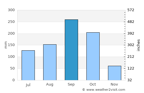 Sam Phran average rain in September