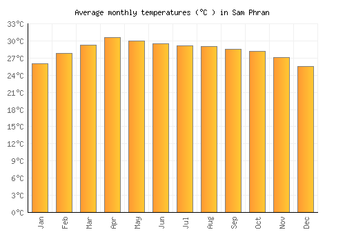 Sam Phran average temperature chart (Celsius)