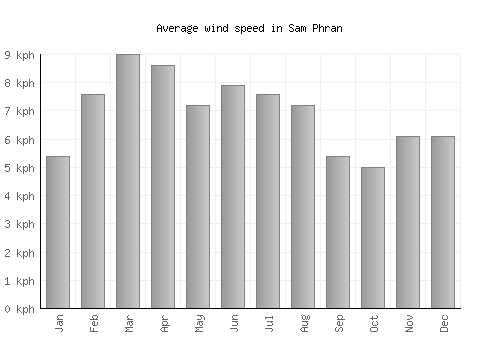 Sam Phran average winspeed by month (km/h)