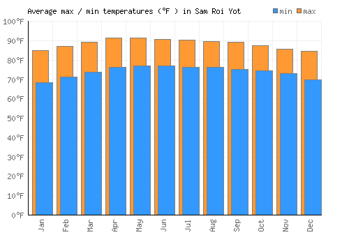 Sam Roi Yot average minimum / maximum temperatures (Fahrenheit)
