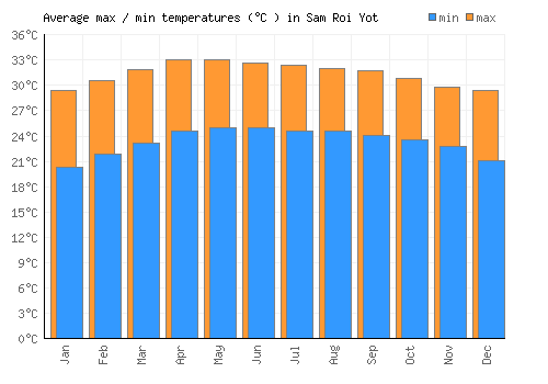 Sam Roi Yot average minimum / maximum temperatures (Celsius)