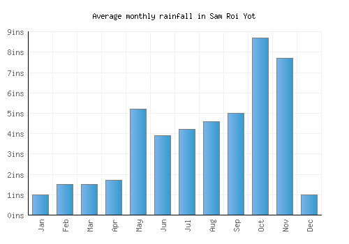 Sam Roi Yot monthly rainfall chart (inches)