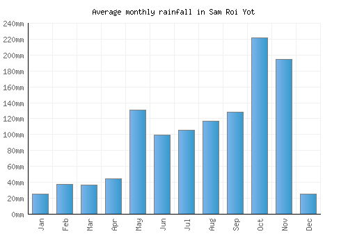 Sam Roi Yot monthly rainfall chart (mm)