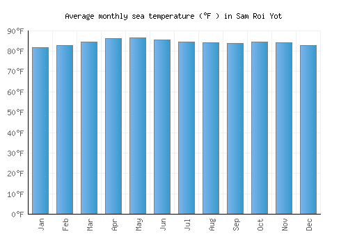 Sam Roi Yot average sea temperature chart (Fahrenheit)