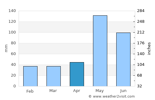 Sam Roi Yot average rain in April