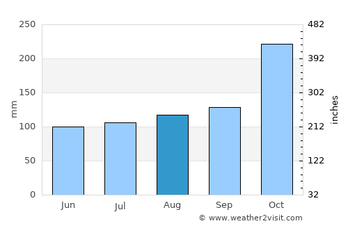 Sam Roi Yot average rain in August