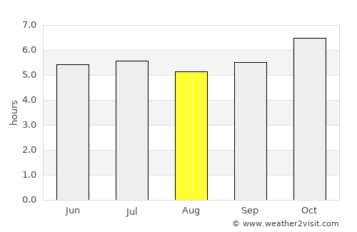 Sam Roi Yot average rain in August