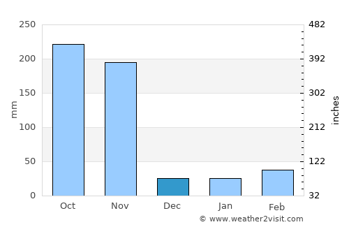 Sam Roi Yot average rain in December