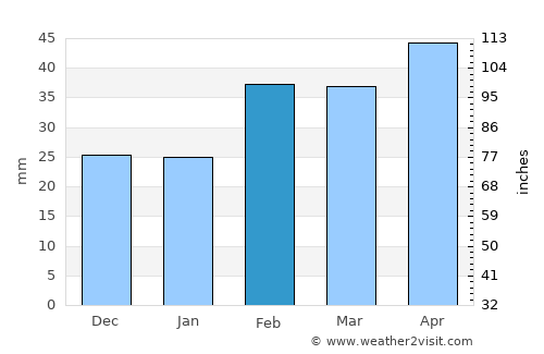 Sam Roi Yot average rain in February