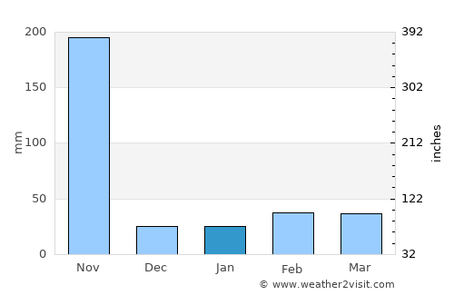 Sam Roi Yot average rain in January