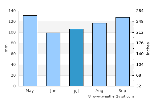 Sam Roi Yot average rain in July