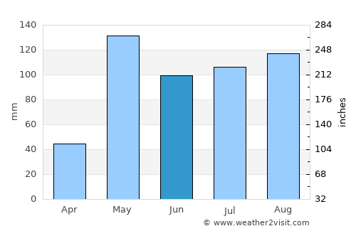Sam Roi Yot average rain in June