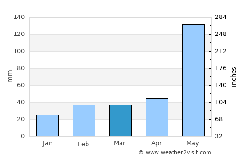Sam Roi Yot average rain in March