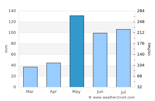 Sam Roi Yot average rain in May
