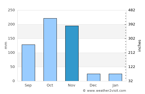 Sam Roi Yot average rain in November