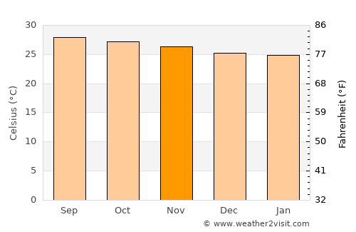 Sam Roi Yot average temperature in November