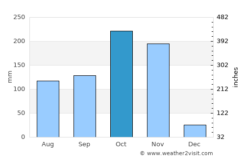 Sam Roi Yot average rain in October