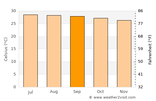 Sam Roi Yot average temperature in September