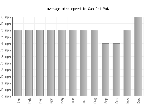 Sam Roi Yot average winspeed by month (mph)