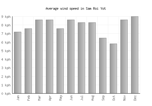 Sam Roi Yot average winspeed by month (km/h)