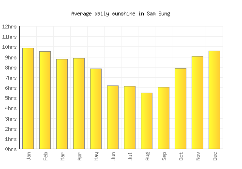 Sam Sung average daily sunshine chart