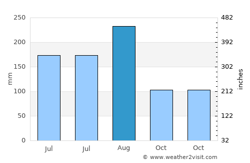 Sam Sung average rain in August