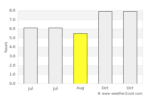 Sam Sung average rain in August