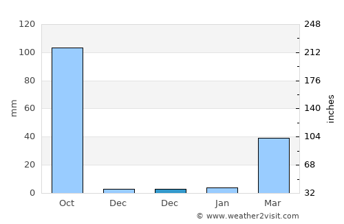 Sam Sung average rain in December