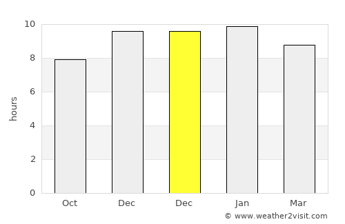 Sam Sung average rain in December
