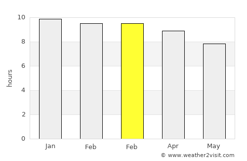 Sam Sung average rain in February