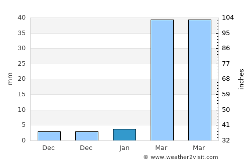 Sam Sung average rain in January