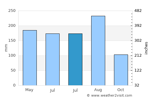 Sam Sung average rain in July