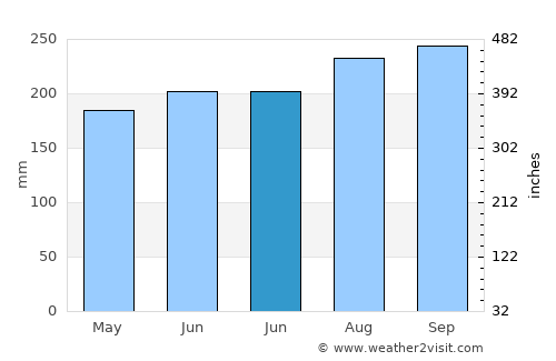 Sam Sung average rain in June