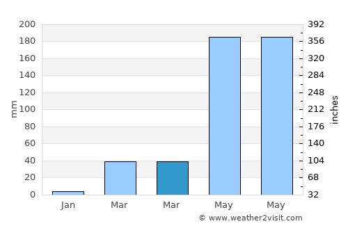 Sam Sung average rain in March