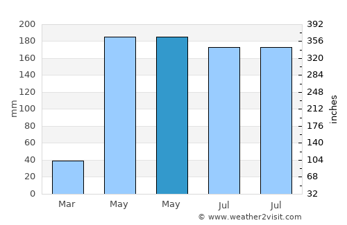Sam Sung average rain in May
