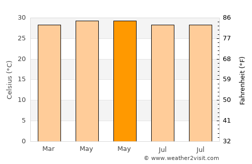 Sam Sung average temperature in May