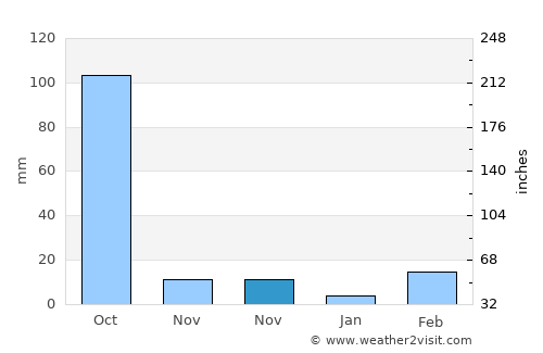 Sam Sung average rain in November
