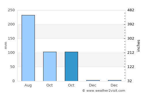 Sam Sung average rain in October