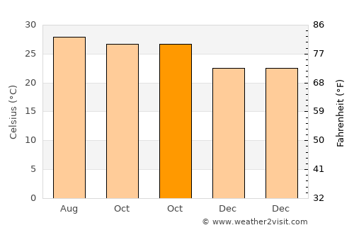 Sam Sung average temperature in October