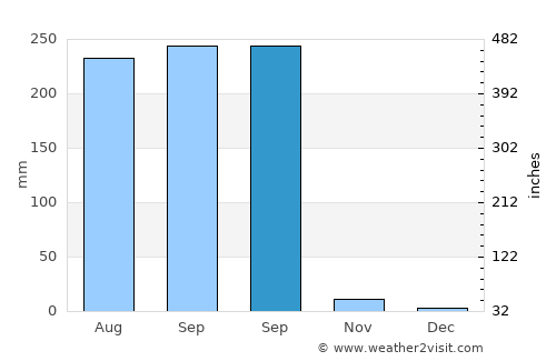 Sam Sung average rain in September