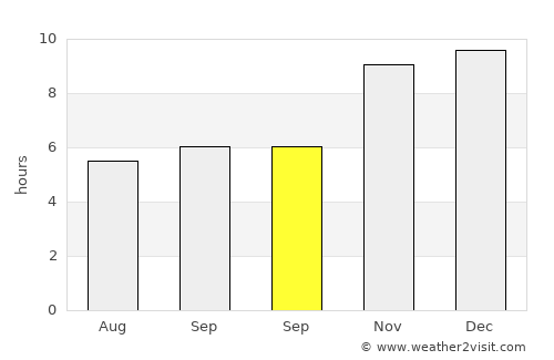 Sam Sung average rain in September