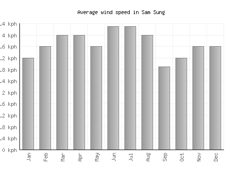 Sam Sung average winspeed by month (km/h)