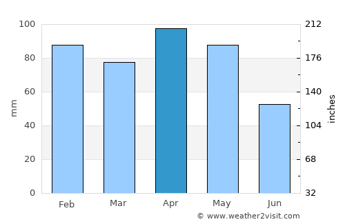 Sama average rain in April