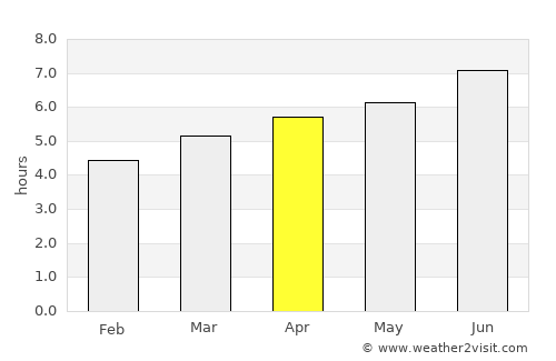 Sama average rain in April