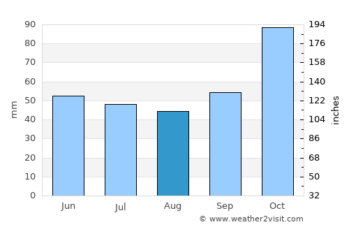 Sama average rain in August
