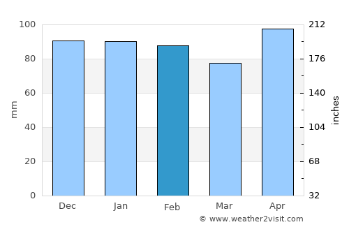 Sama average rain in February