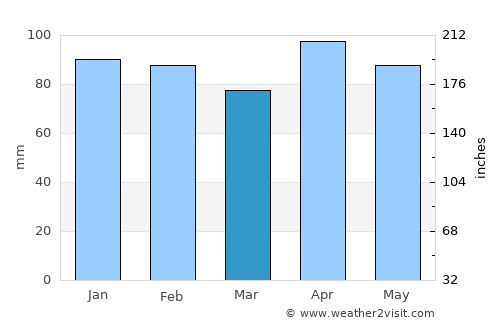 Sama average rain in March